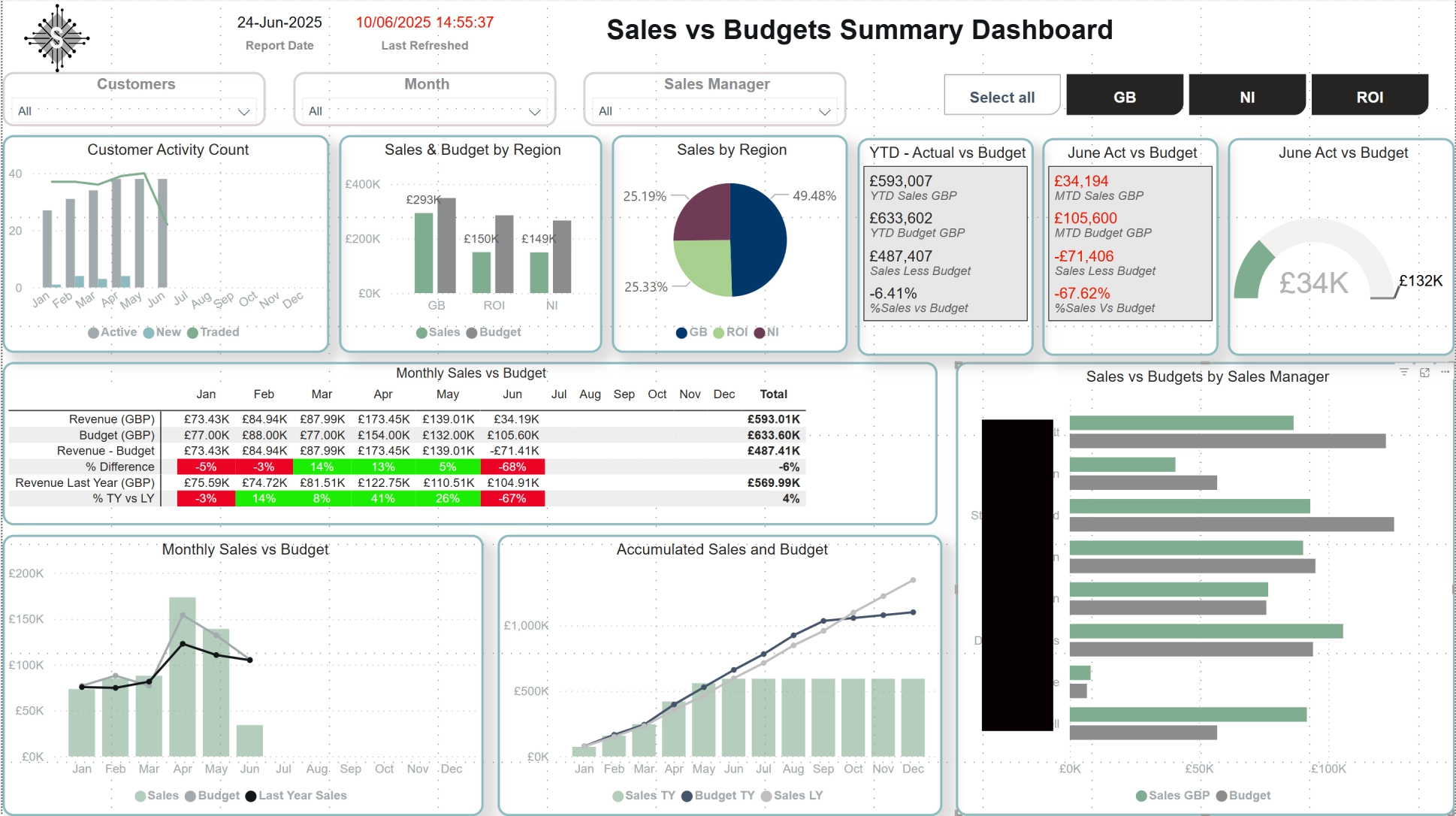 Power BI Sales Dashboard with Interactive Visualisations